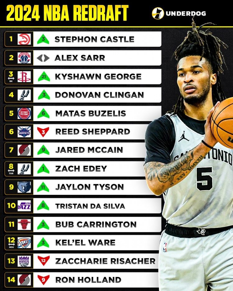 bob半岛体育官方入口-美媒重排2024届新秀！卡斯尔状元 萨尔榜眼 谢泼德第6 里萨谢第13